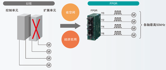 無需擴展單元，也可實現多軸(4軸)控制。