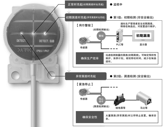 提高生產效率的2級檢測