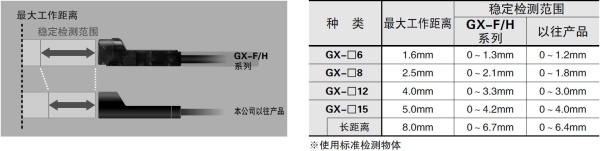 檢測(cè)距離游刃有余 (GX-8/GX-12型)