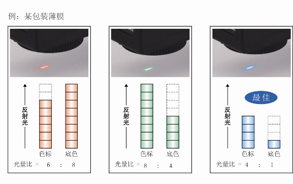 最佳LED自動選擇功能