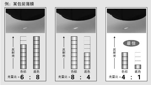 最佳LED自動選擇功能