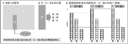 高精度色標顏色辨別