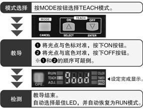 教導極其簡單