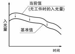 節(jié)省維護(hù)工時(shí)裝備基準(zhǔn)值追蹤周期設(shè)定功能