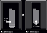 使生產線實現小型化，從而削減空間成本。