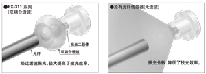 內置光學透鏡，實現長距離檢測