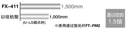 惡劣環(huán)境下也能發(fā)揮超強(qiáng)威力。光束能量得到大幅提高 [紅色LED型]