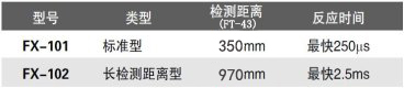 備有標準型、長距離型產品