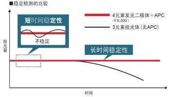 穩定的投光量