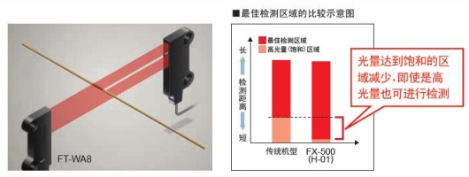 避免飽和，實現敏銳的檢測 [H-01模式]