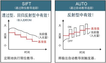 設定基準值追蹤周期