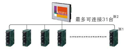 PLC複數臺接続機能