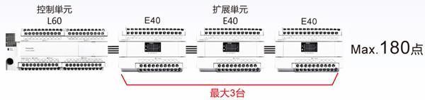 擴展單元最大合計3臺。