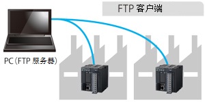 工廠和辦公室的各種電力數(shù)據(jù)定期向FTP服務(wù)器傳輸。