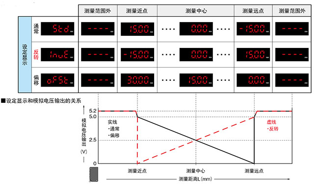 設定顯示功能